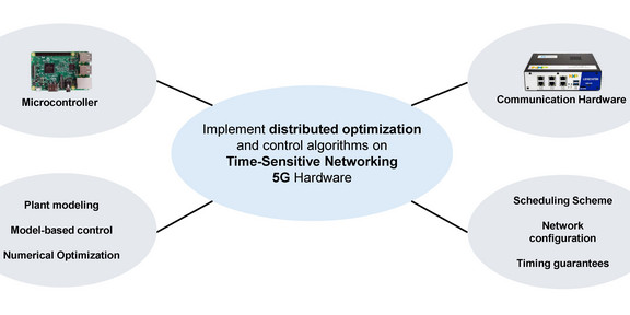 Mind map of TSN project group topics