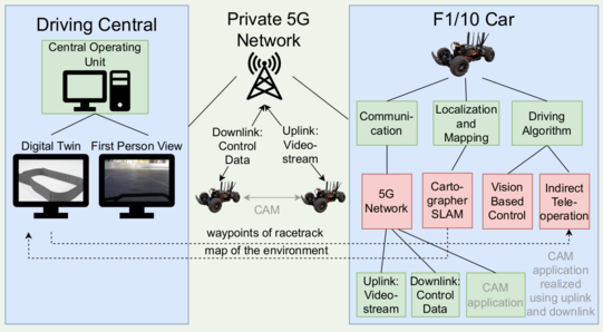 System architecture of the teleoperation approach
