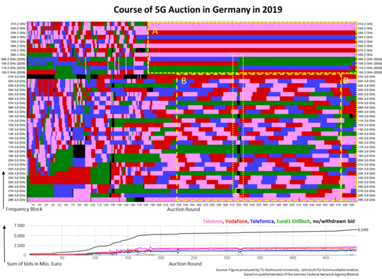 Image showing the Results of the 5G auction