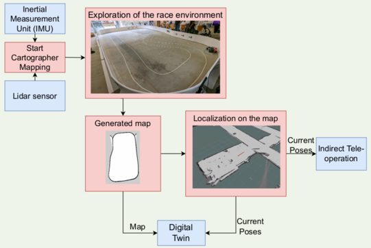Diagram of the SLAM utilization for indirect teleoperation and digital twinning