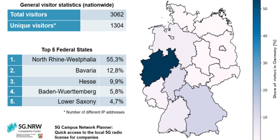 Statistic chart
