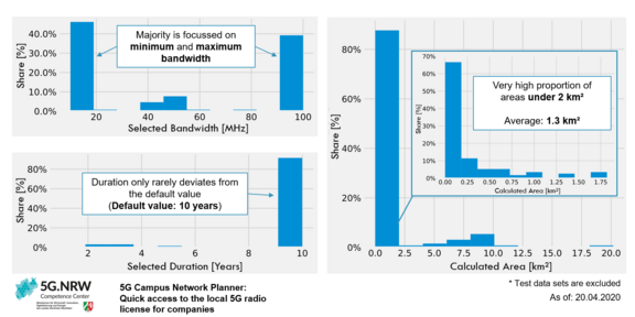 Statistic plots